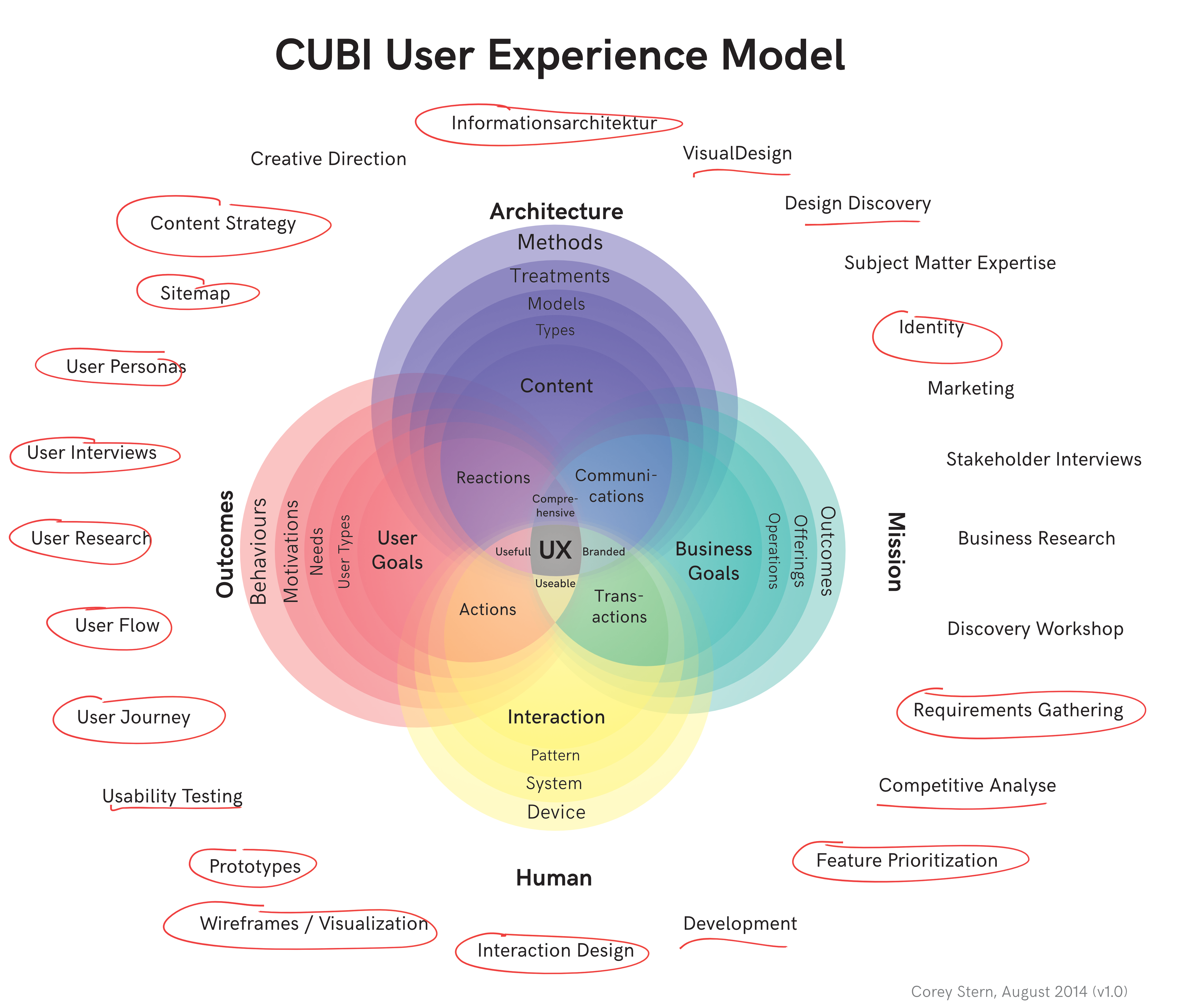 My skills marked in the CUBI User Experience Model
